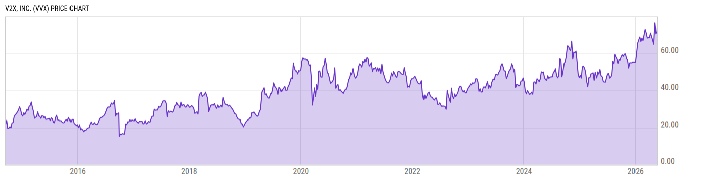 Price Chart
