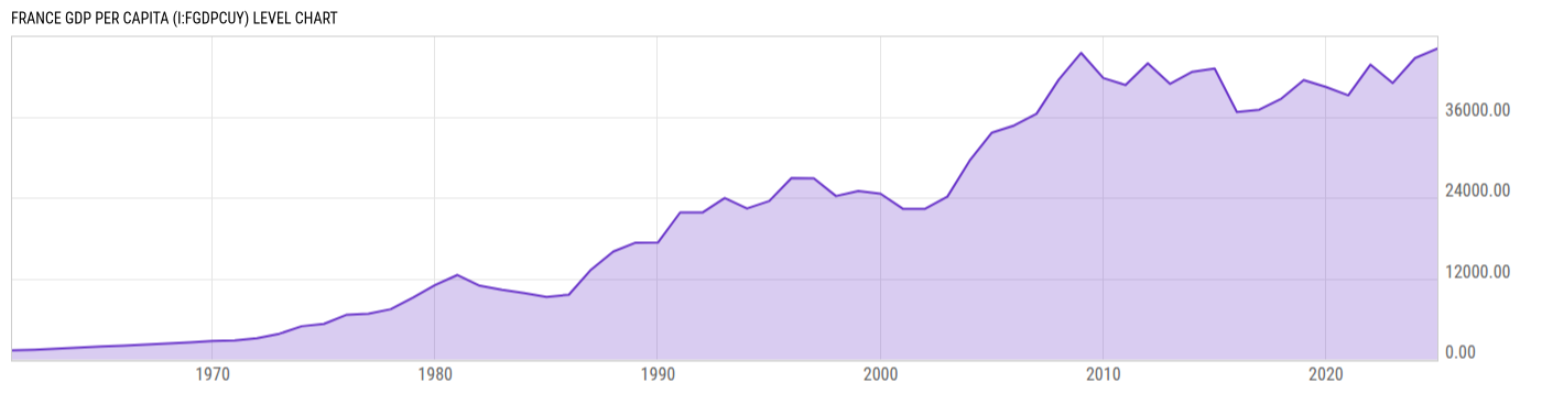 Level Chart