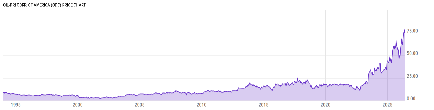 Price Chart