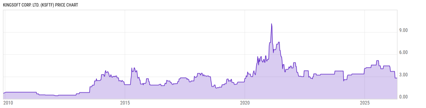 Price Chart