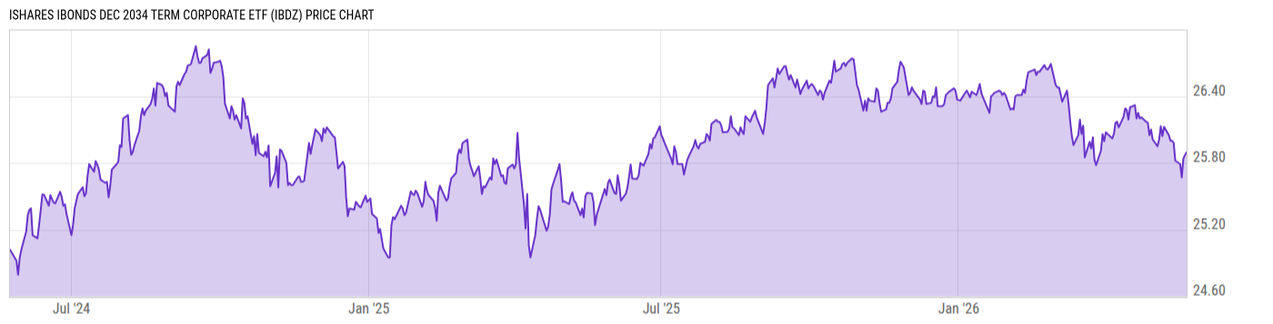 Price Chart