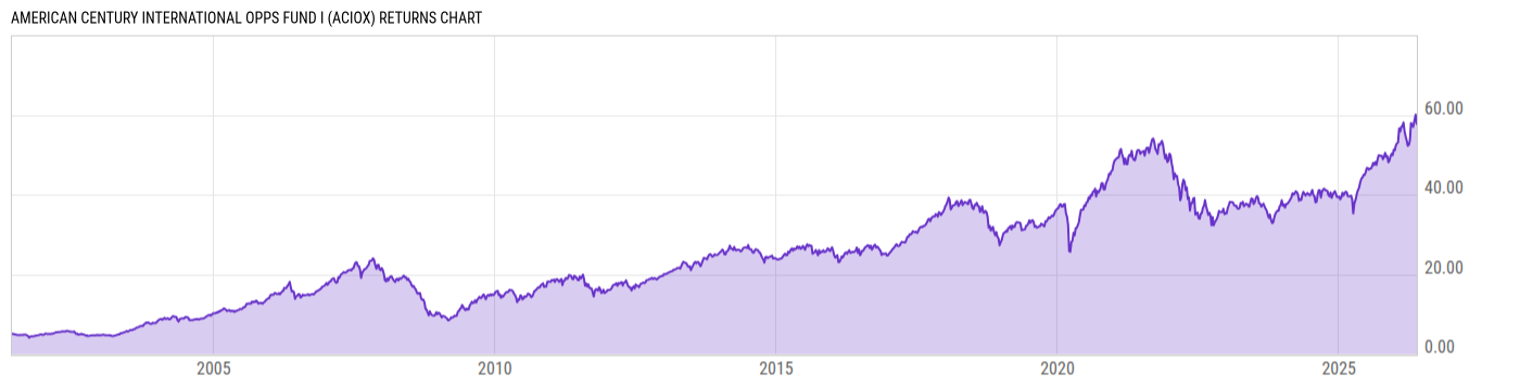 Returns Chart