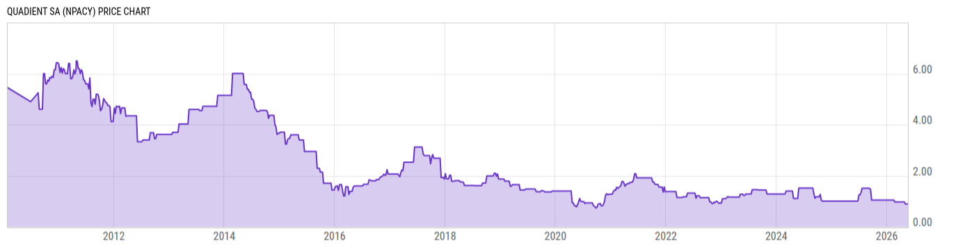 Price Chart