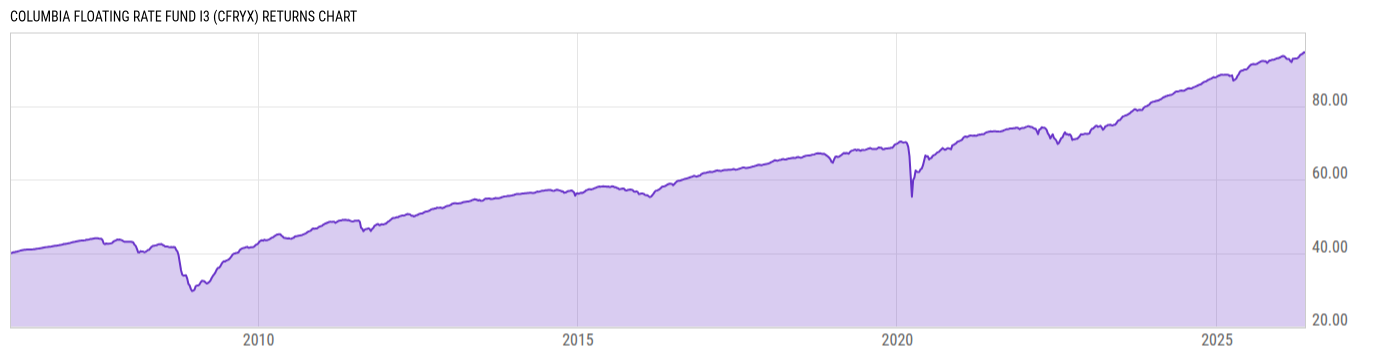 Returns Chart