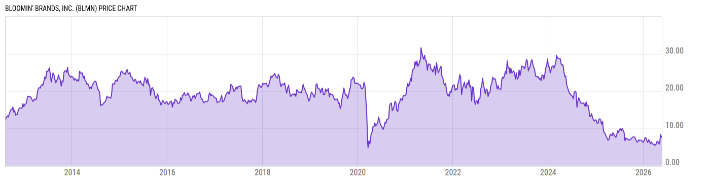 Price Chart