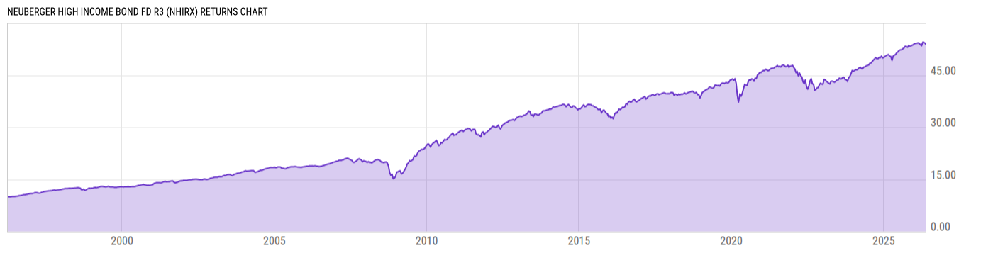 Returns Chart