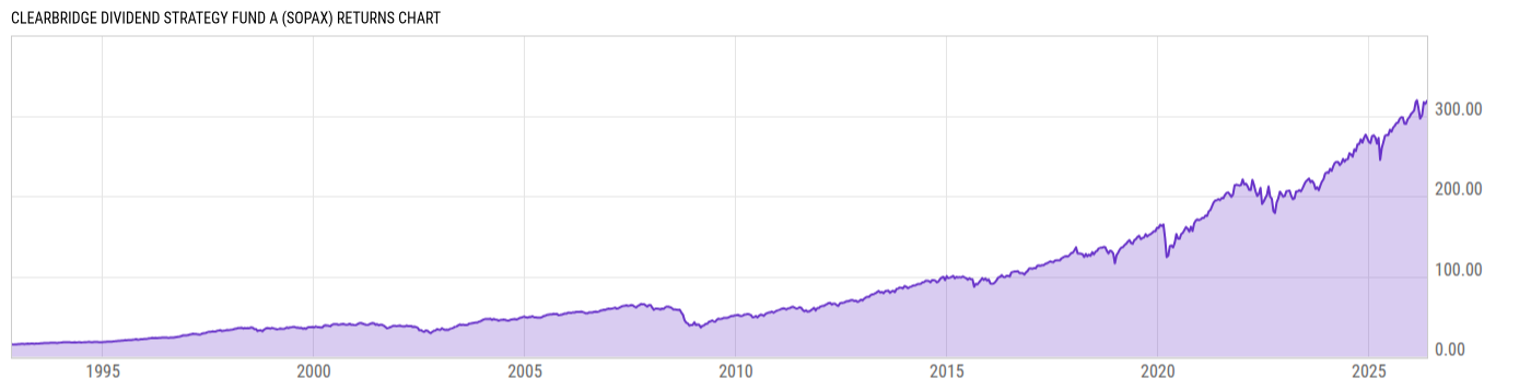Returns Chart