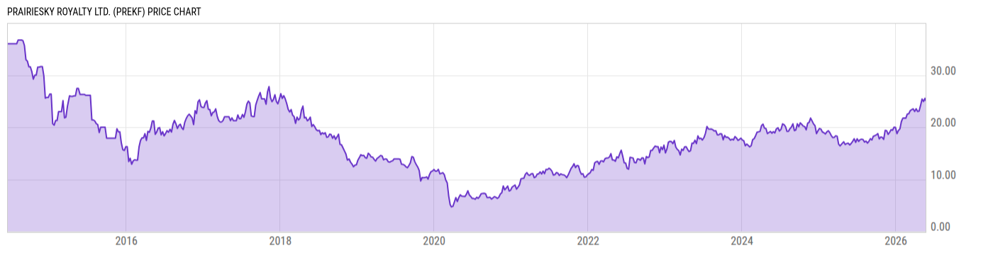 Price Chart