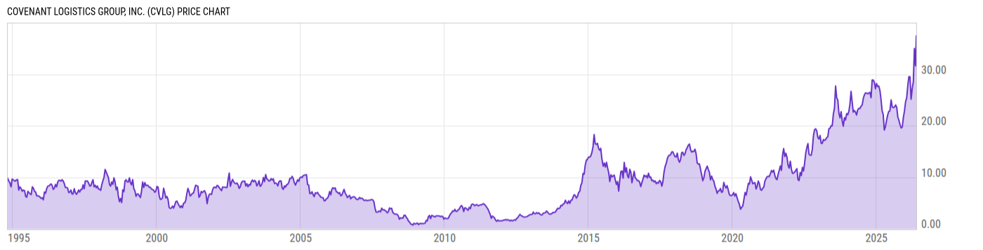 Price Chart