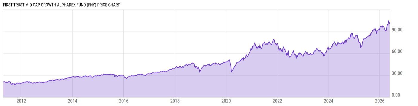 Price Chart