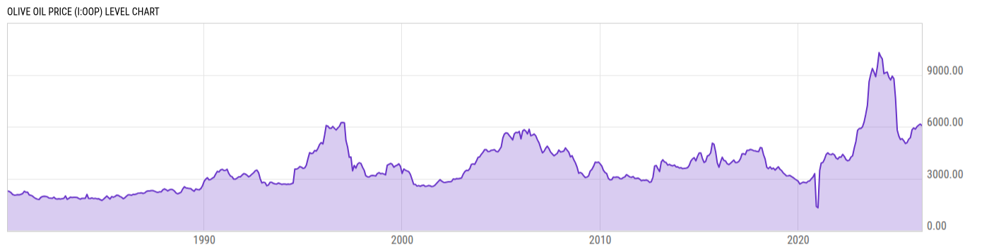 Level Chart