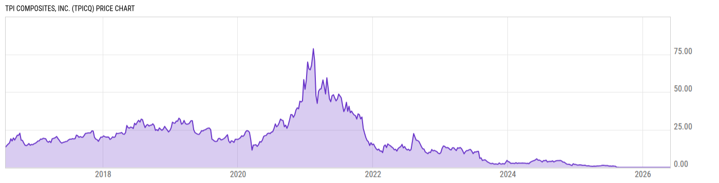 Price Chart