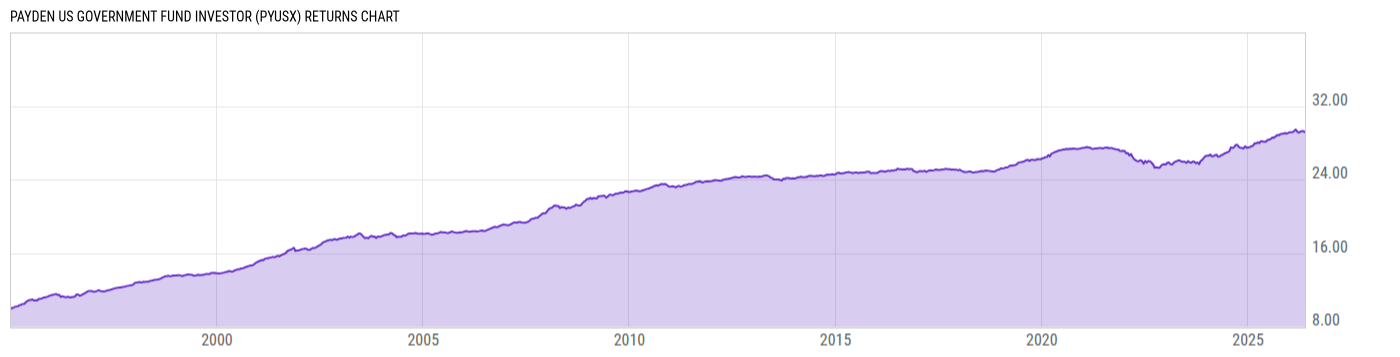 Returns Chart