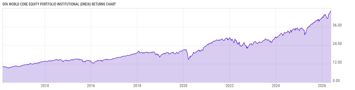 Returns Chart