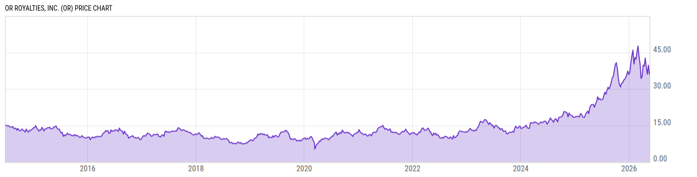 Price Chart