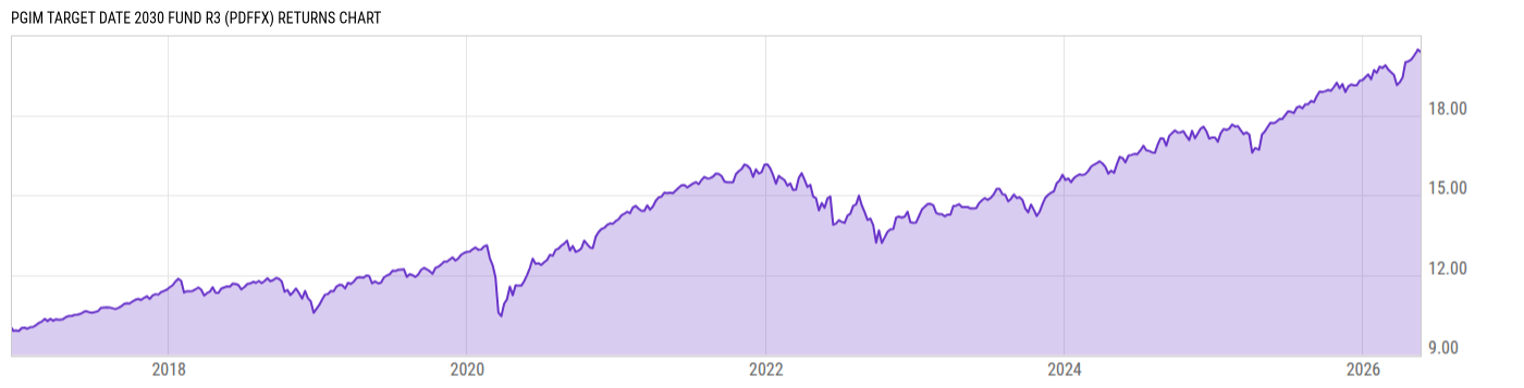 Returns Chart
