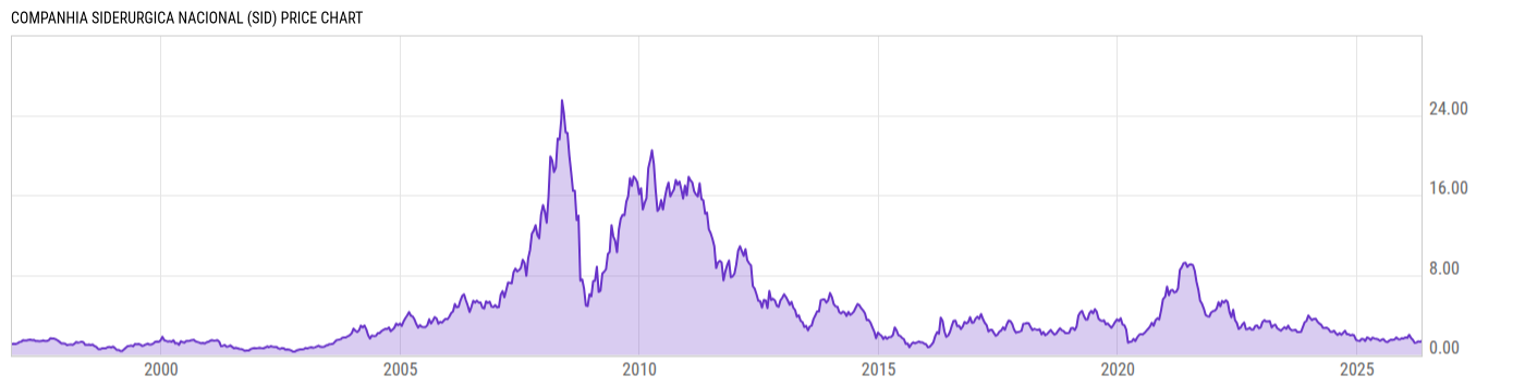 Price Chart