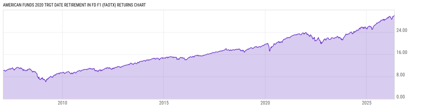 Returns Chart