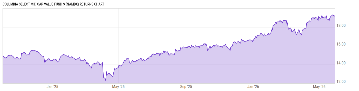 Returns Chart