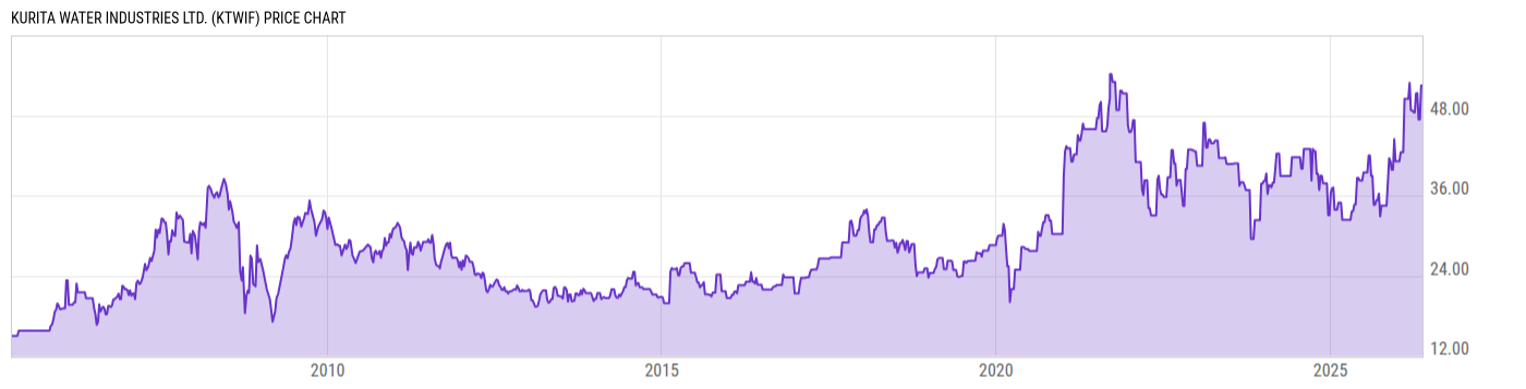 Price Chart