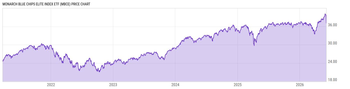 Price Chart