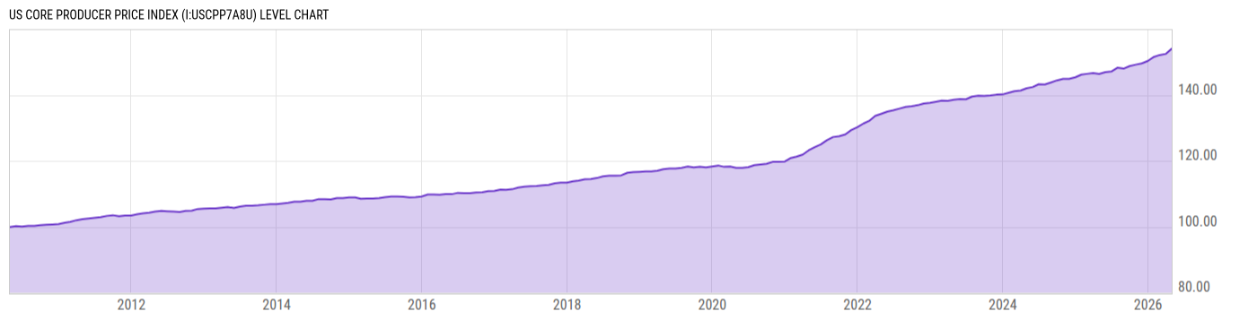 Level Chart