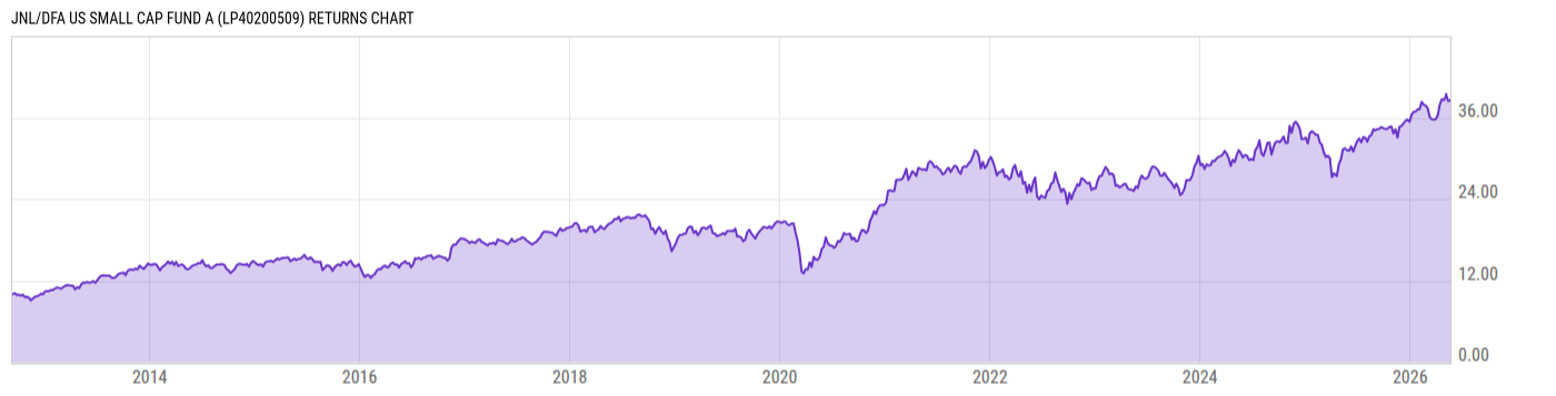 Returns Chart