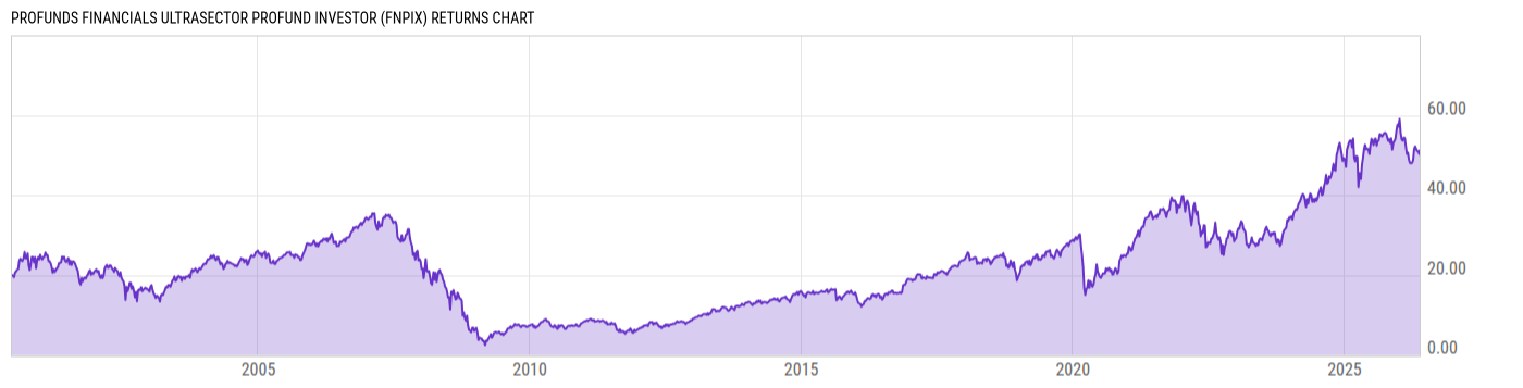 Returns Chart