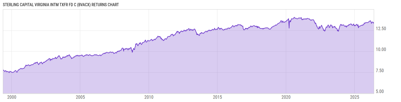 Returns Chart