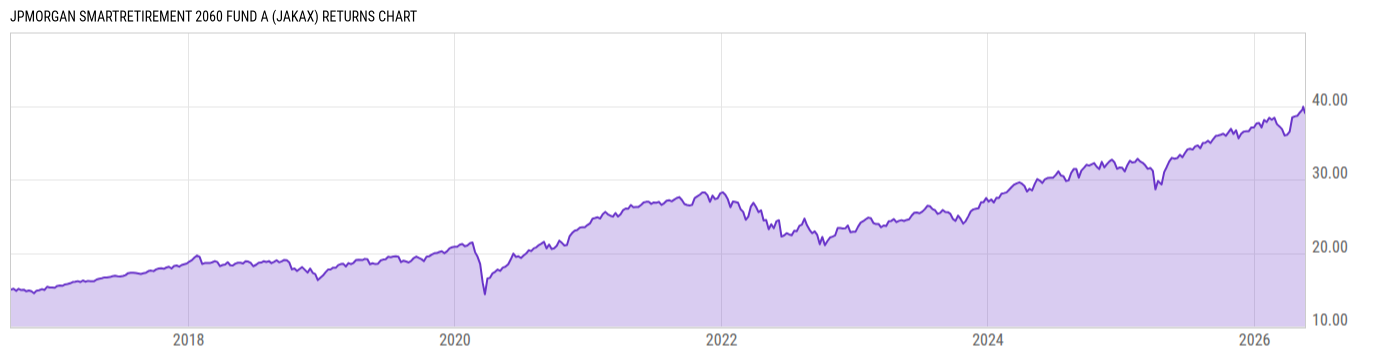 Returns Chart