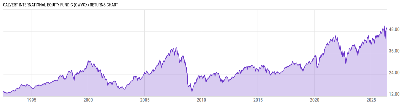 Returns Chart