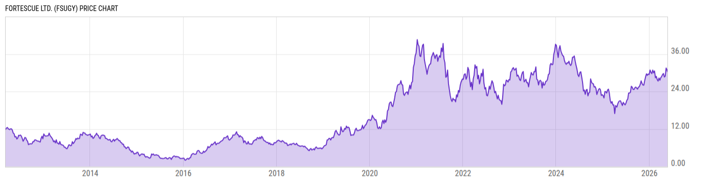 Price Chart