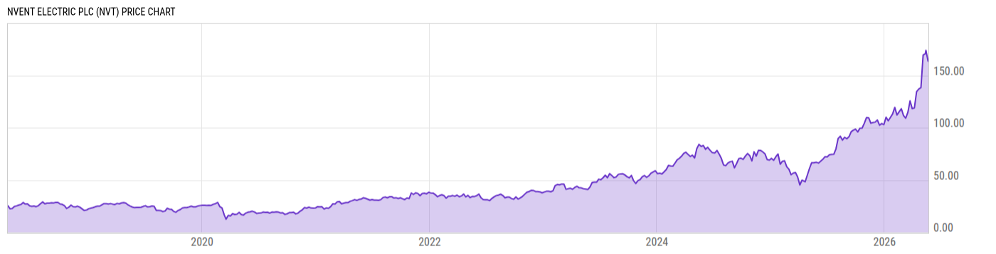 Price Chart