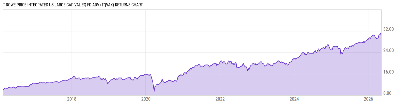 Returns Chart