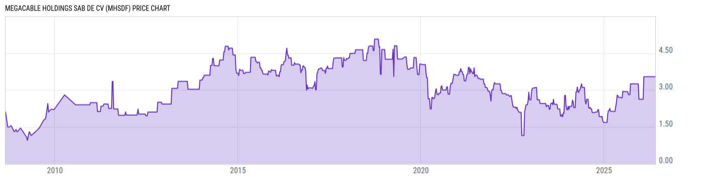 Price Chart