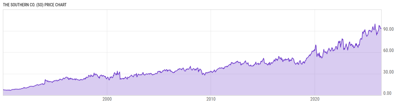 Price Chart