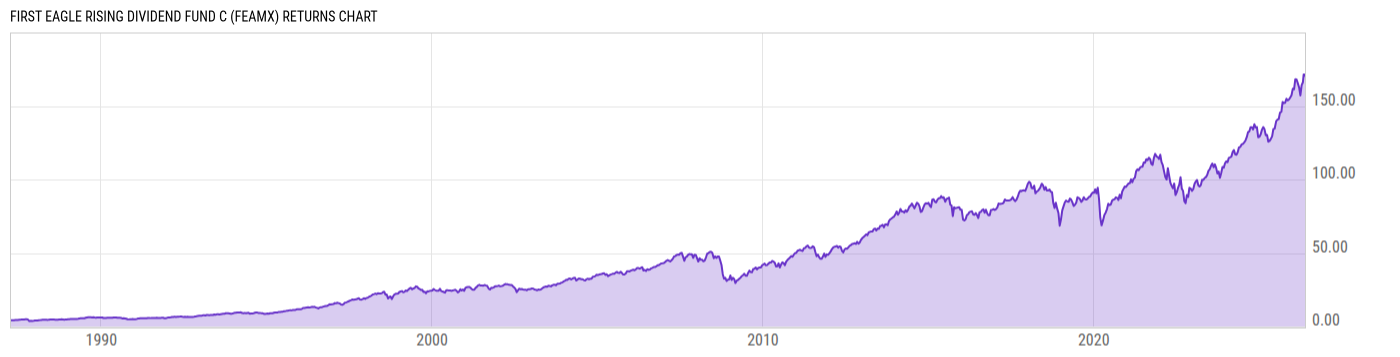 Returns Chart