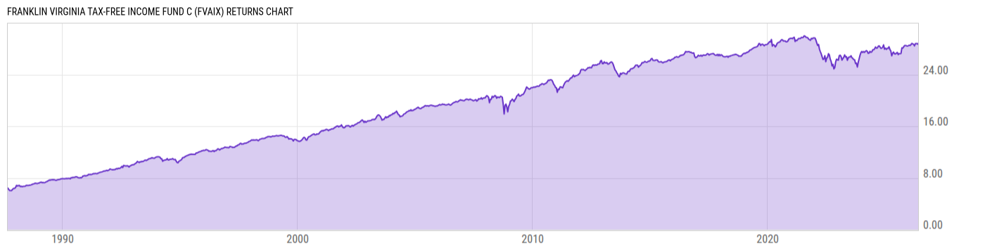 Returns Chart
