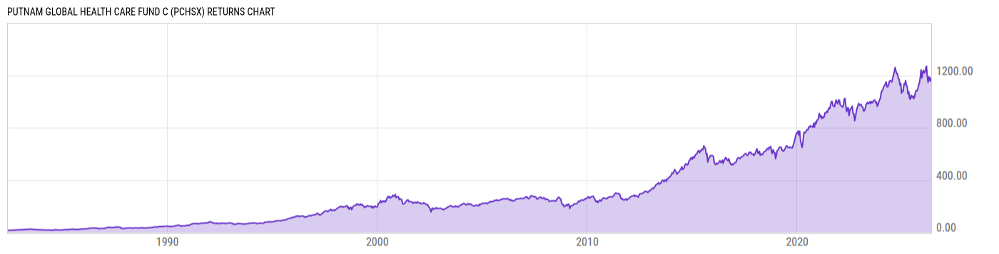 Returns Chart