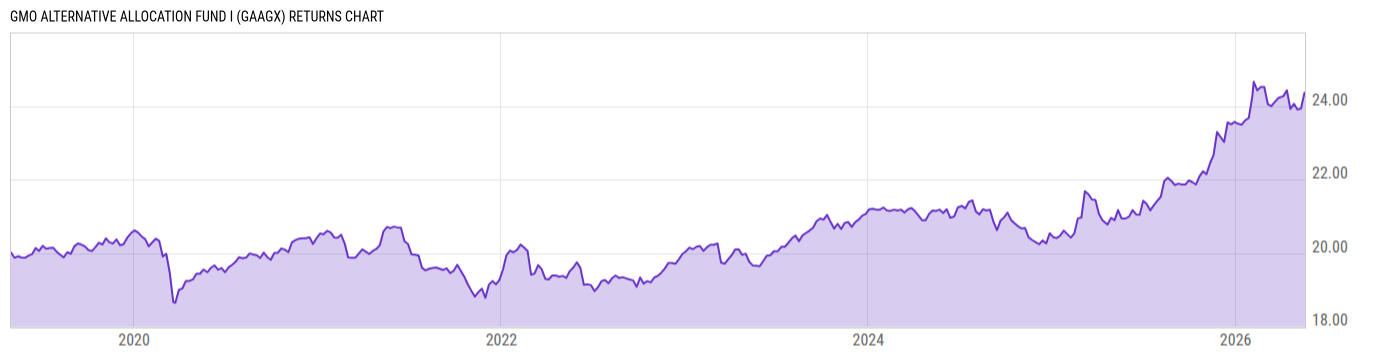 Returns Chart