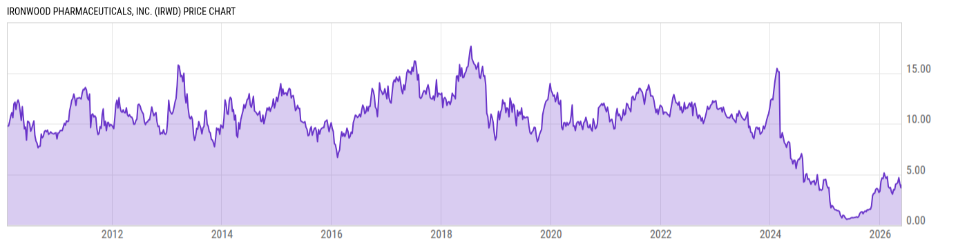 Price Chart