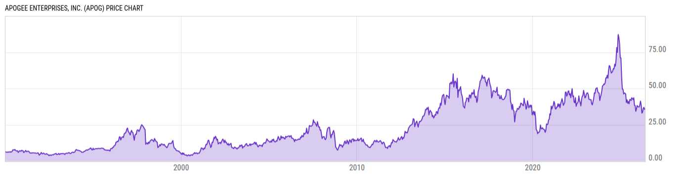 Price Chart