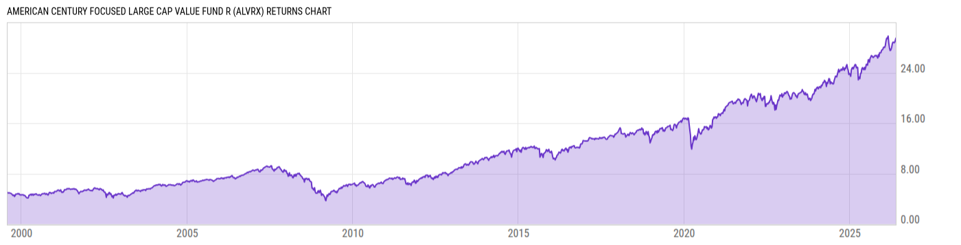 Returns Chart