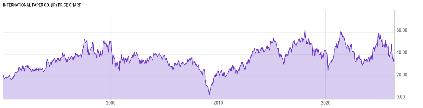 Price Chart
