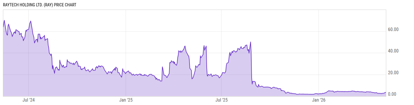 Price Chart