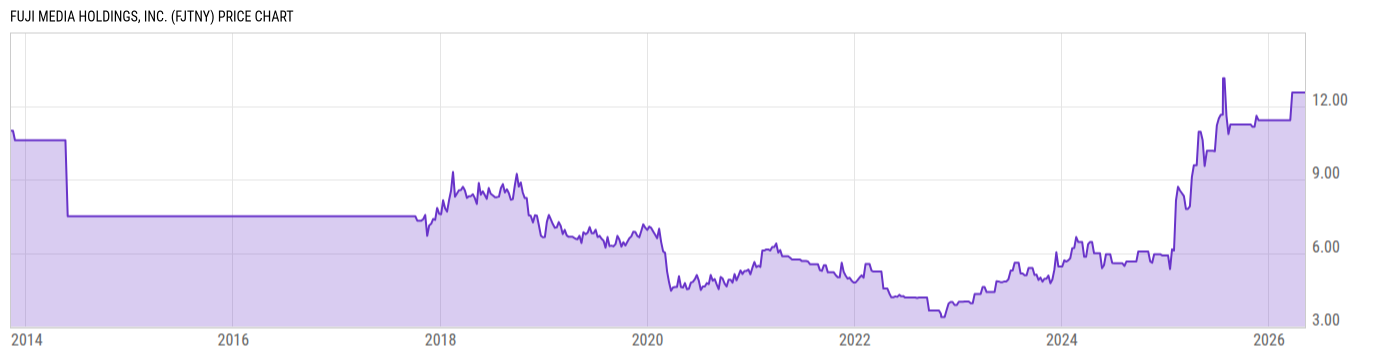 Price Chart
