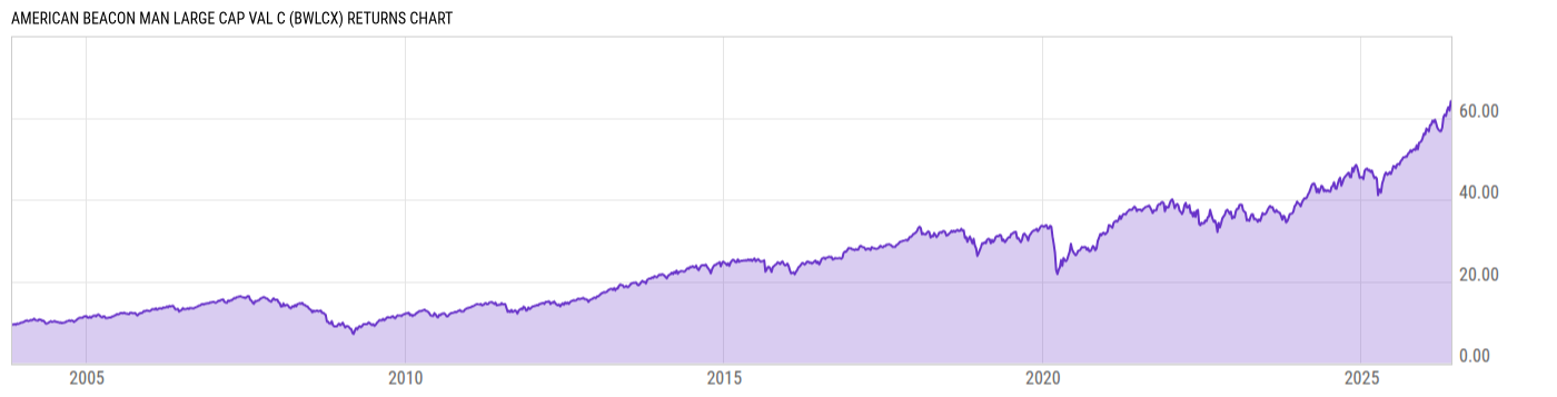 Returns Chart