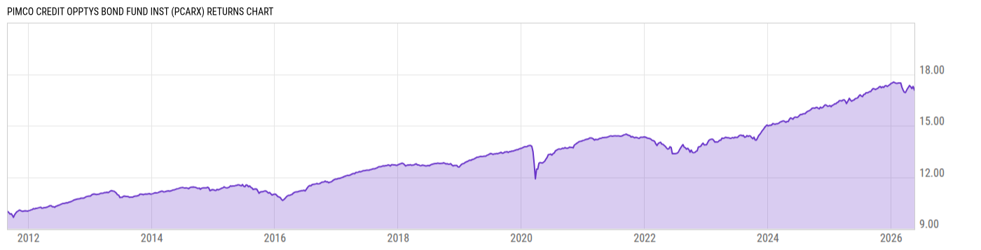 Returns Chart