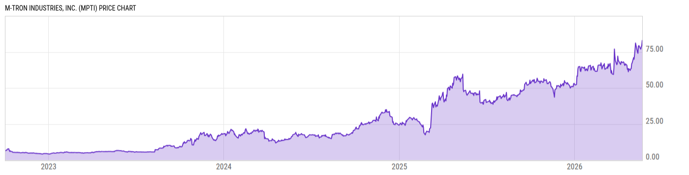 Price Chart