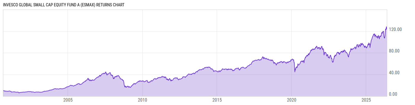 Returns Chart